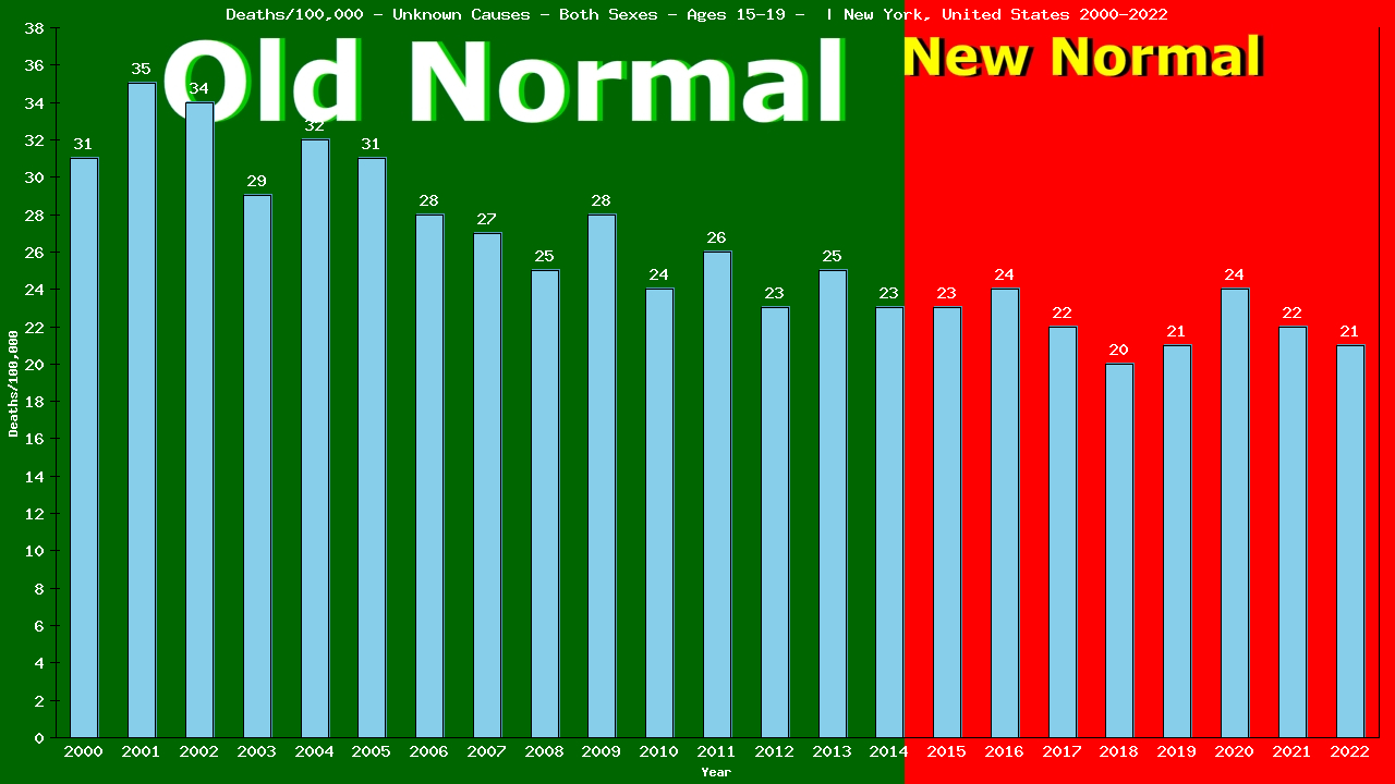 Graph showing Deaths/100,000 teen-aged 15-19 from Unknown Causes